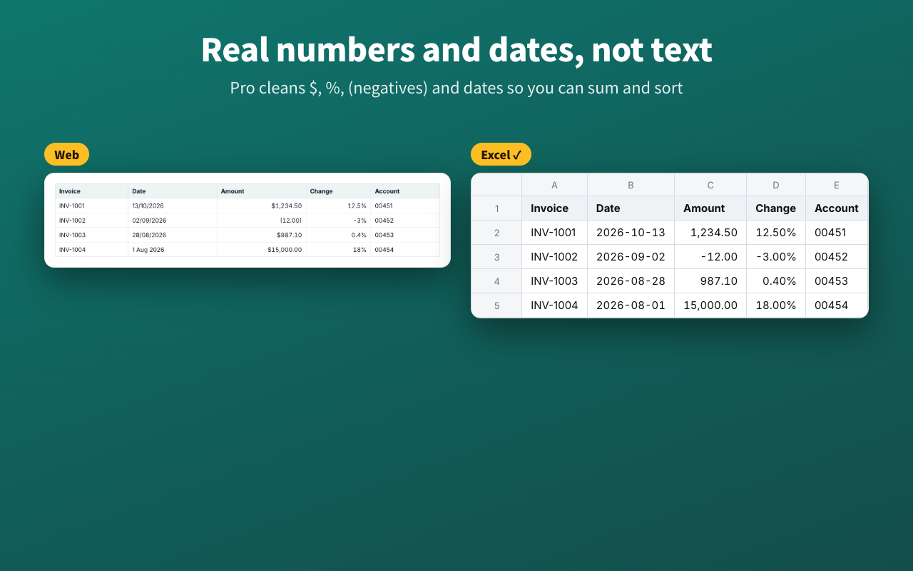 A web table next to the same data in a spreadsheet with real numbers and dates